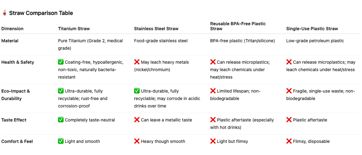 Titanium Straw Comparison Table